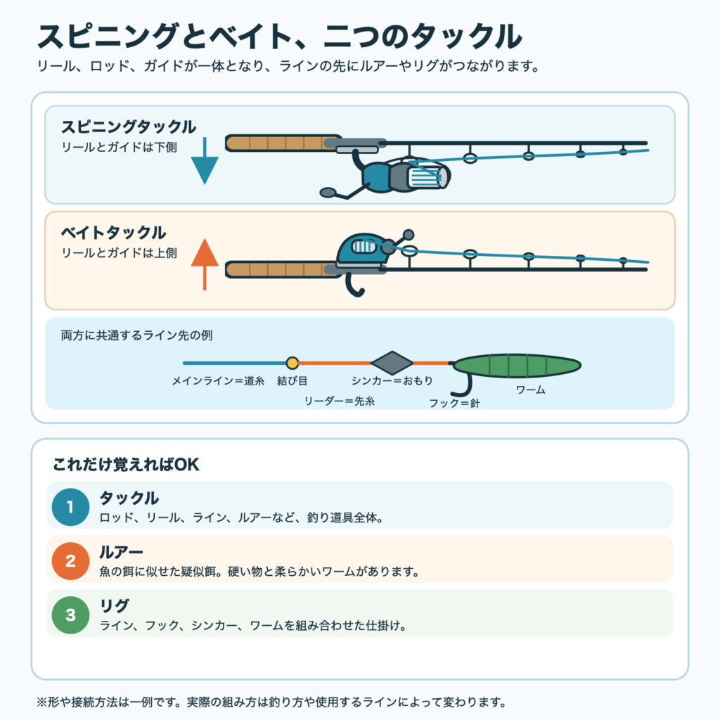ロッドの下にリールを装着するスピニングタックルと、ロッドの上にリールを装着するベイトタックルの2種類について、ラインがガイドを通ってリーダー、シンカー、フック、ワームへつながる構造を示した図