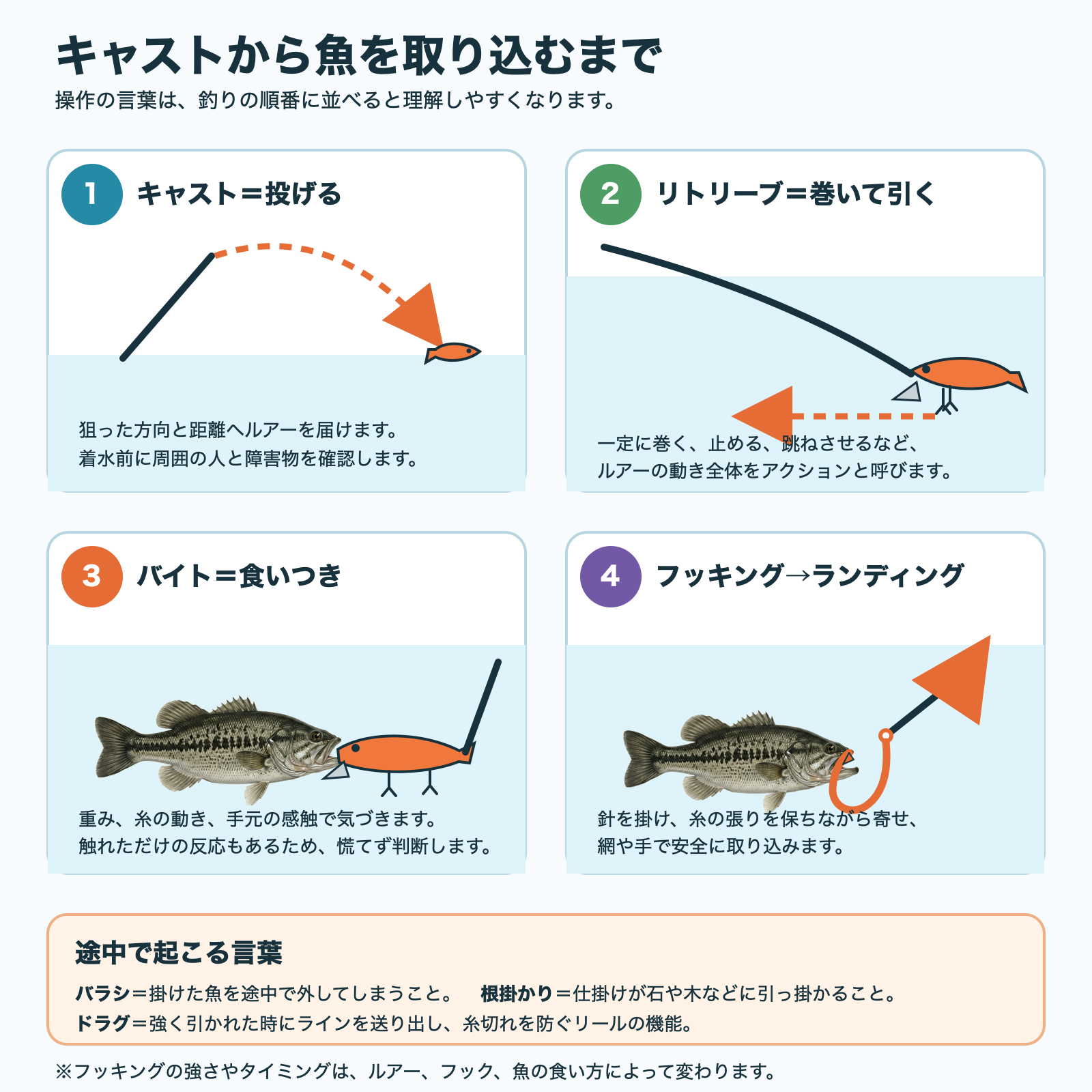 オオクチバスがルアーへ食いつくバイトと、口へ針を掛けるフッキングを含む、キャストからランディングまでの順番を示す図