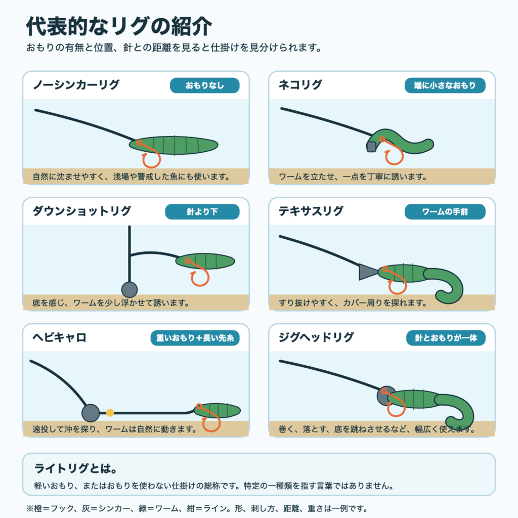 ノーシンカー、ネコリグ、ダウンショット、テキサスリグ、ヘビキャロ、ジグヘッドリグを紹介した図