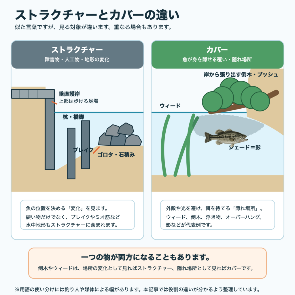 水面より上にある垂直護岸の足場、ゴロタ、石積み、杭、ブレイクなどのストラクチャーと、岸から水面上へ張り出す倒木やブッシュ、ウィード、シェードなどのカバーを比較した図