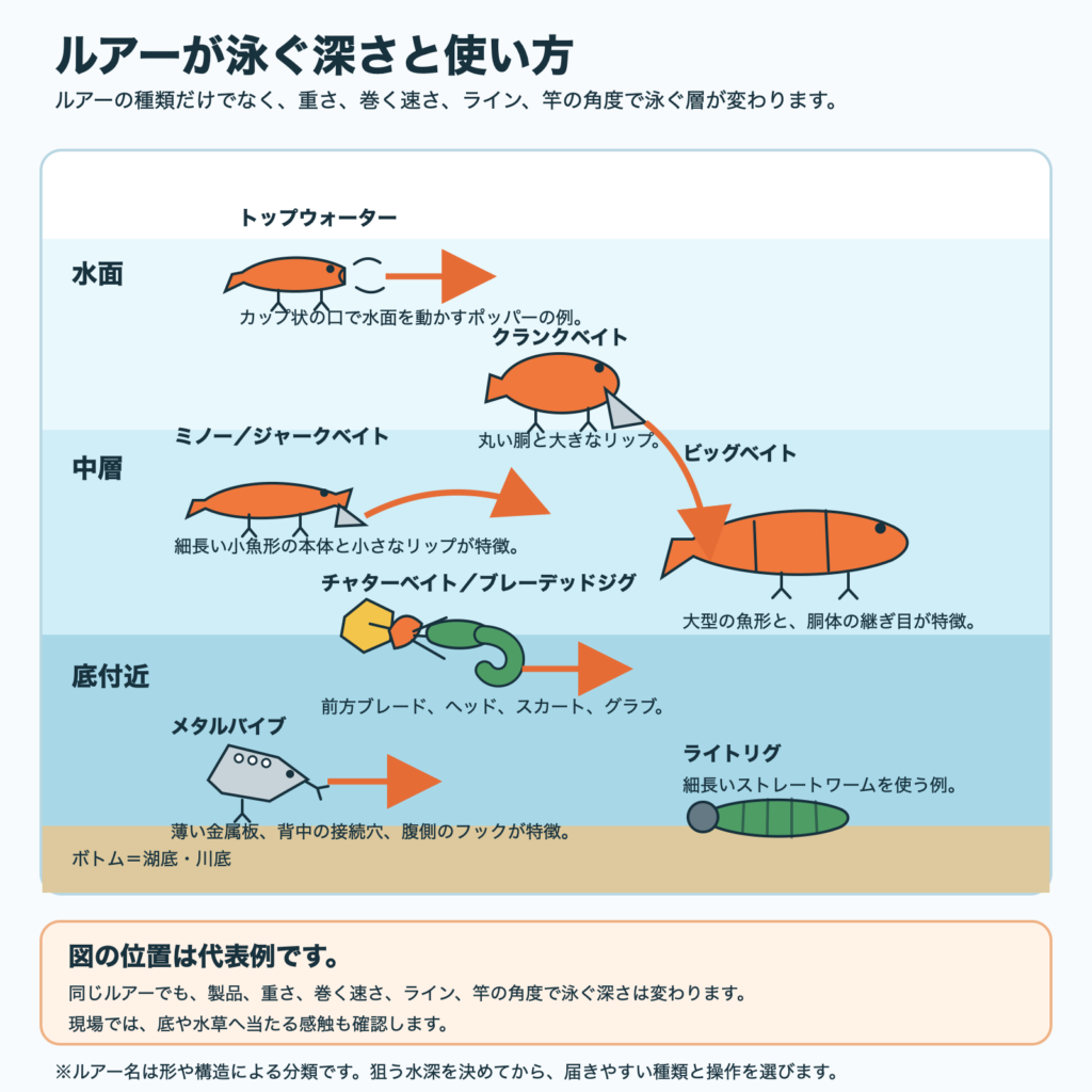 ポッパー、ミノー、クランクベイト、ジョイント式ビッグベイト、ブレーデッドジグ、メタルバイブ、ストレートワームの形と代表的な泳層を示す図